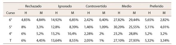 Tipologías sociométricas en función del sexo y curso académico del estudiantado