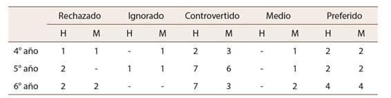 Cursos en los que no se presentaron tipologías sociométricas en el estudiantado