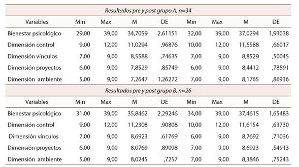 Resultados pre y post programa
