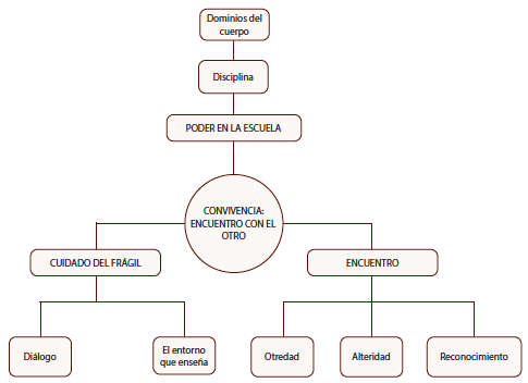 Esquema de acuerdo social. La convivencia: Encuentros mediados por la complicidad y la amistad