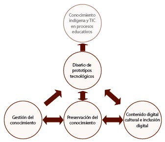 Dimensi&oacute;n dise&ntilde;o de prototipos tecnol&oacute;gicos acordes al contexto ind&iacute;gena