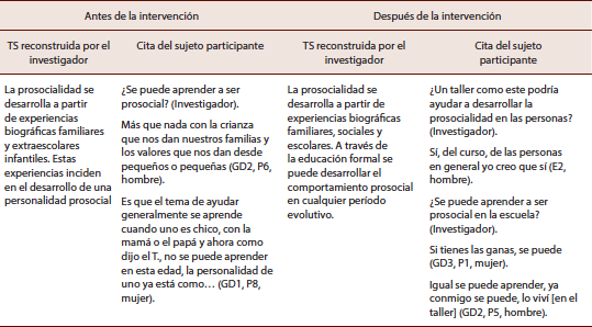 TS sobre el desarrollo de la prosocialidad