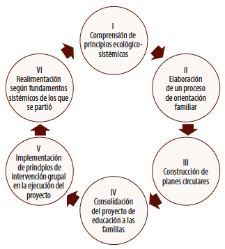Proceso I: Construcci&oacute;n del modelo metodol&oacute;gico