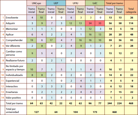 Frecuencia de las categor&iacute;as de Ros&aacute;rio et al. (2006) en la muestra latinoamericana por carrera y por tramo
