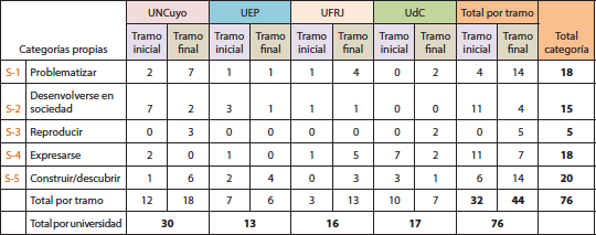 S&iacute;ntesis de resultados para categor&iacute;as nuevas