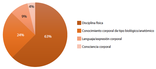 Resultados del diagn&oacute;stico inicial sobre conocimiento del cuerpo y corporalidad en el &aacute;mbito educativo con el total de personas participantes