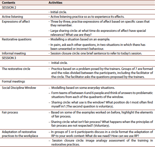 Structure of the training in restorative practices (RP)