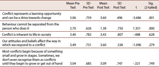 Comparison of means according to pre- and post- test