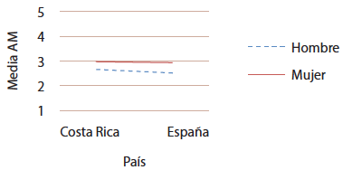 Ansiedad matemática por género y país