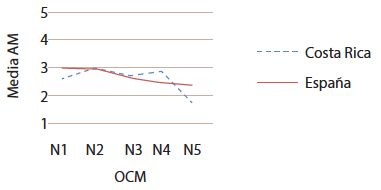 Ansiedad matemática por OCM y país