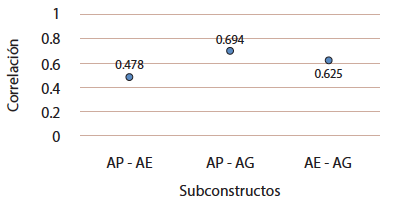 Correlación de los subconstructos de ansiedad matemática