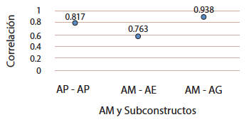 Correlaciones entre la AM y los subconstructos AP, AE y AG