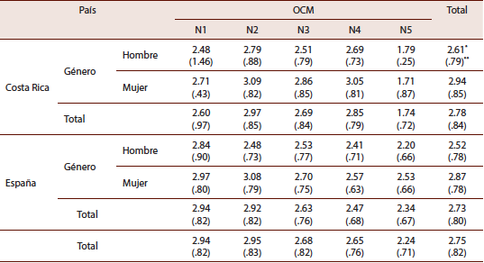 Estadísticos descriptivos de AM según País * Género * OCM