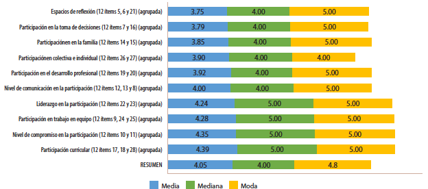 Indica resumen estadístico de participación en el desarrollo de modelo de gestión pedagógica en los centros