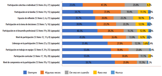 Indica resumen de frecuencia de participación en el desarrollo de MGP en los centros