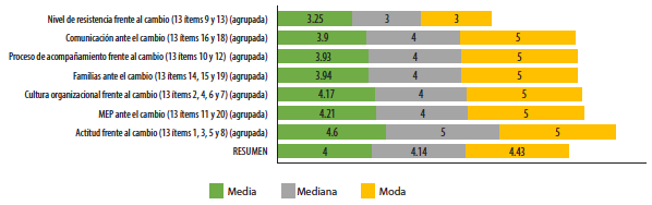 Resumen estadístico de actitud frente al cambio en el desarrollo del modelo de gestión pedagógica en los centros