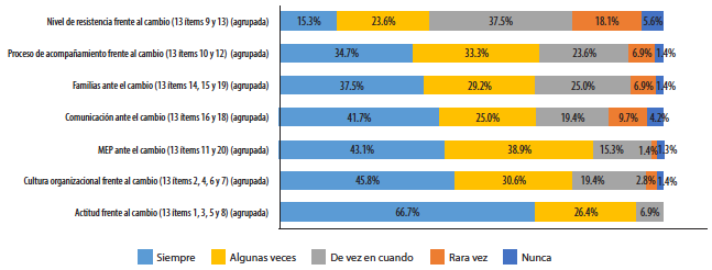 Indica resumen de frecuencia de participación en el desarrollo de MGP en los centros