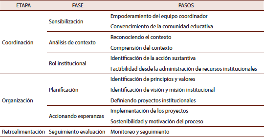 Etapas, fases y pasos del MGP