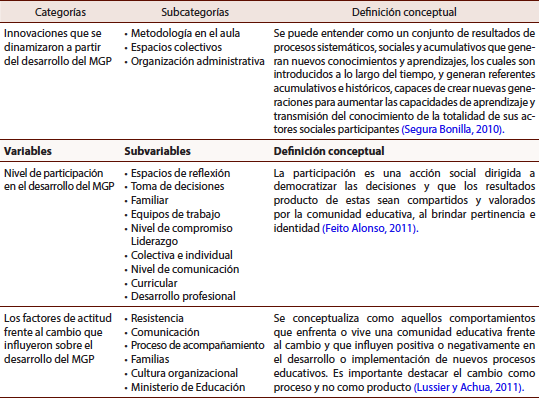 Categorías, variables, subcategorías y subvariables de la investigación