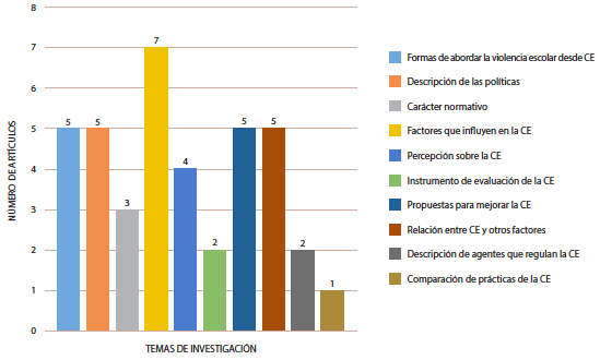 Categorías obtenidas de los temas de investigación sobre convivencia escolar