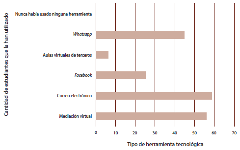 Cantidad de estudiantes que han utilizado otras herramientas tecnológicas