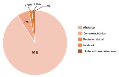 Herramientas de comunicación con el docente preferidas por el estudiantado