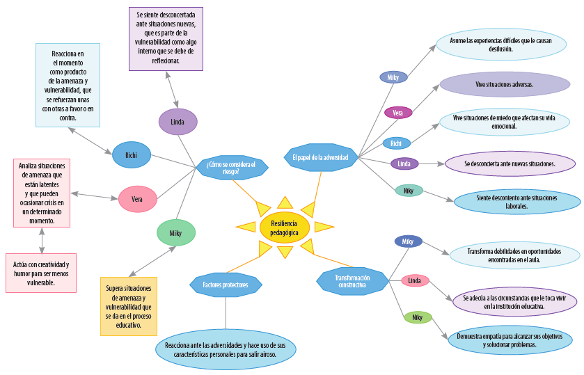 Fisonomía general de la resiliencia pedagógica en situaciones de enseñanza y aprendizaje en la educación rural