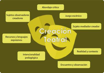 Dimensiones que intervienen en el proceso de la creación teatral