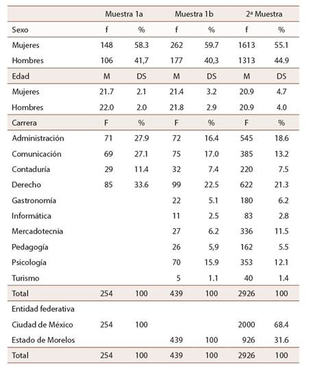 Información sociodemográfica de las muestras