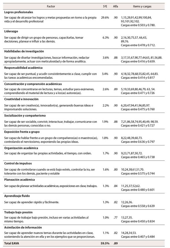 Estructura factorial de la EAVA