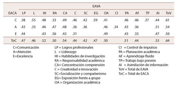 Correlaciones entre la Escala de autoeficacia en conductas académicas (EACA) y la Escala de autoeficacia en vida académica (EAVA)