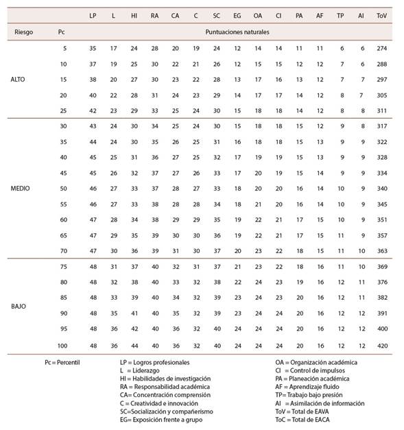 Percentiles para la calificación de puntajes naturales de la EAVA
