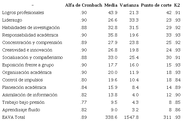Confiabilidad de los puntos de corte de la EAVA