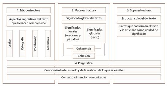 Aspectos inherentes al texto