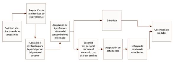 Procedimiento para recolección de datos