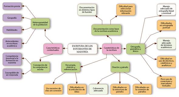 Hallazgos principales de este estudio
