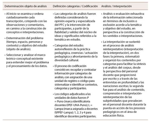 Procesos implementados para el análisis de contenido