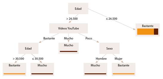 Modelo predictivo 1 sobre el aula invertida