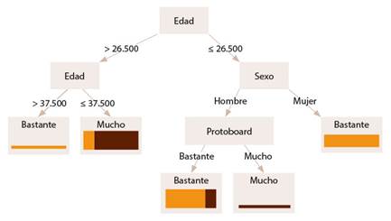 Modelo predictivo 2 sobre el aula invertida