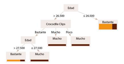 Modelo predictivo 3 sobre el aula invertida