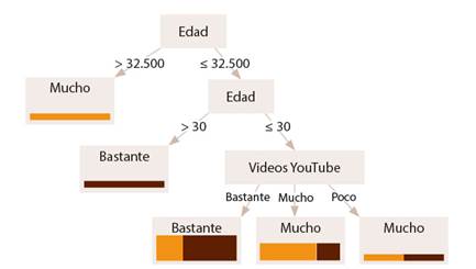 Modelo predictivo 4 sobre el aula invertida