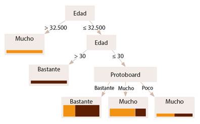 Modelo predictivo 5 sobre el aula invertida