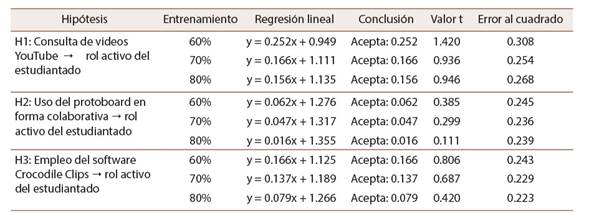 Resultados sobre el rol activo del estudiantado