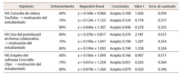 Resultados sobre la motivaci&oacute;n del estudiantado