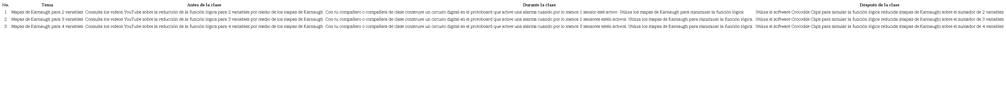 Pr&aacute;cticas de laboratorio considerando el uso del aula invertida