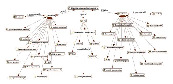 Red semántica, proceso de análisis y codificación axial