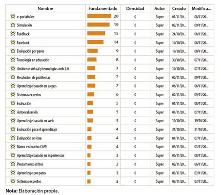 Frecuencia de categorías y subcategorías de análisis
