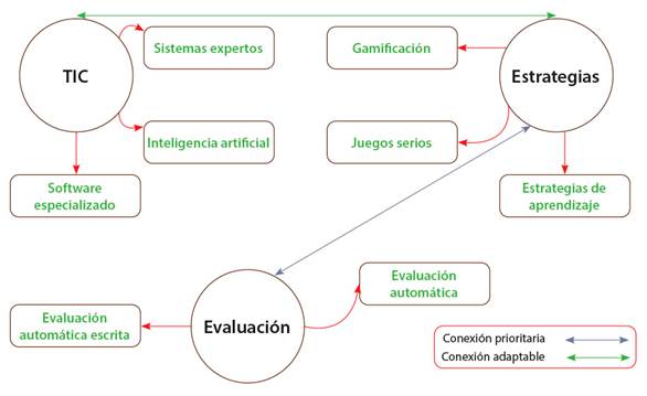 Innovación en el uso de las TIC en las estrategias de evaluación actuales, estos usos pueden ser adaptables o prioritarios según su implementación