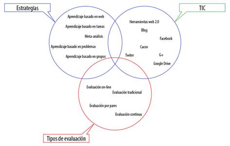 Relación entre estrategias, evaluación y TIC