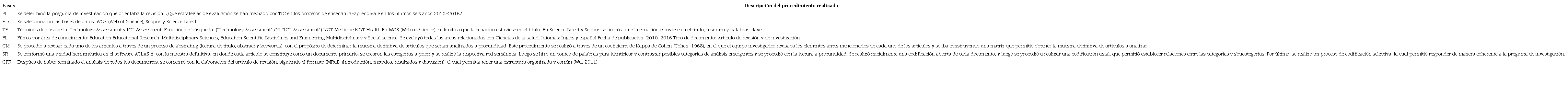 Fases del método y descripción del procedimiento